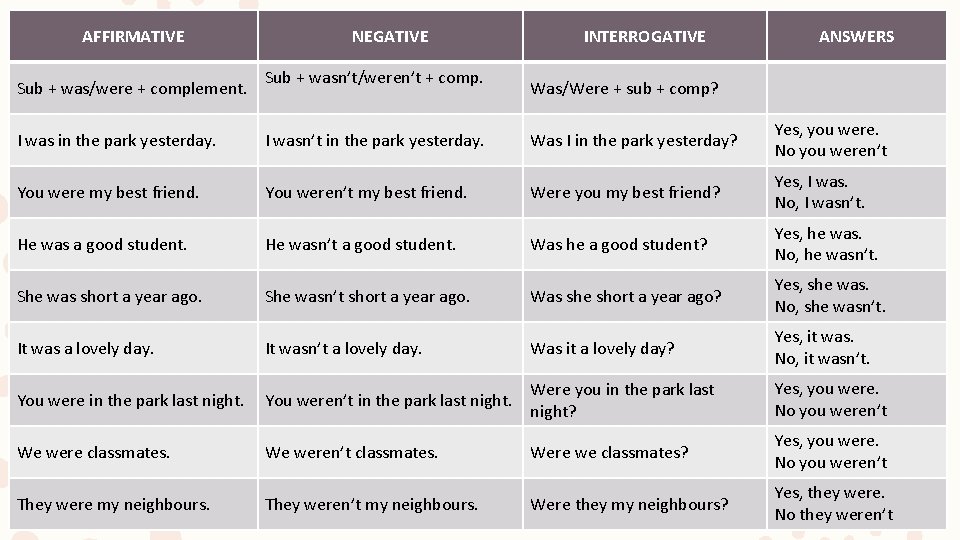 AFFIRMATIVE Sub + was/were + complement. NEGATIVE Sub + wasn’t/weren’t + comp. INTERROGATIVE ANSWERS