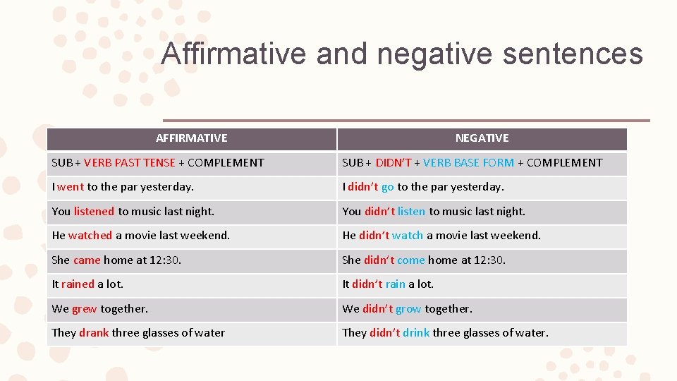 Affirmative and negative sentences AFFIRMATIVE NEGATIVE SUB + VERB PAST TENSE + COMPLEMENT SUB