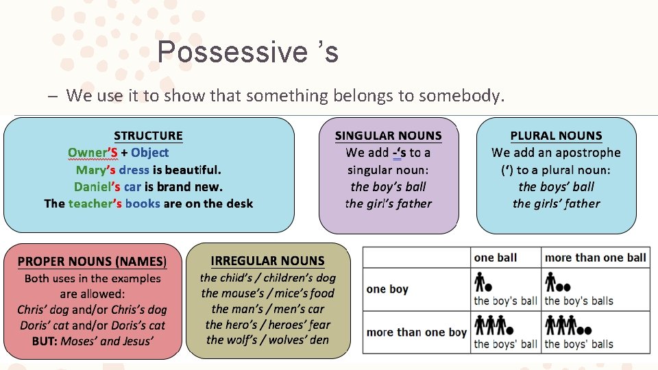 Possessive ’s – We use it to show that something belongs to somebody. 
