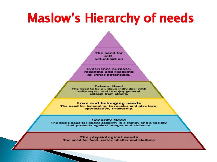 Maslow’s Hierarchy of needs 