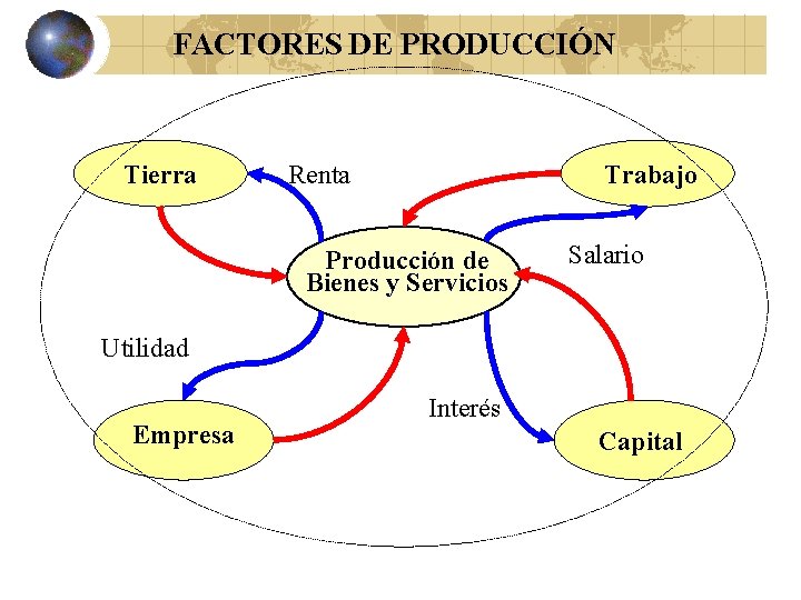 FACTORES DE PRODUCCIÓN Tierra Renta Trabajo Producción de Bienes y Servicios Salario Utilidad Empresa FACTORES DE PRODUCCIÓN Tierra Renta Trabajo Producción de Bienes y Servicios Salario Utilidad Empresa