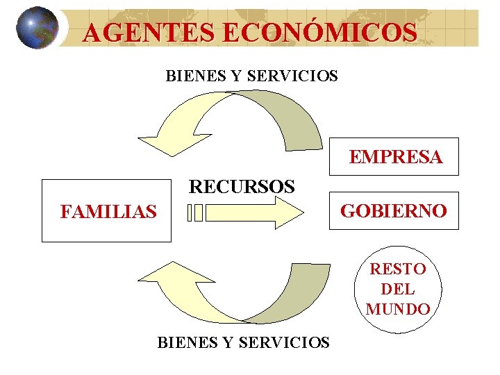 AGENTES ECONÓMICOS BIENES Y SERVICIOS EMPRESA RECURSOS FAMILIAS GOBIERNO RESTO DEL MUNDO BIENES Y AGENTES ECONÓMICOS BIENES Y SERVICIOS EMPRESA RECURSOS FAMILIAS GOBIERNO RESTO DEL MUNDO BIENES Y