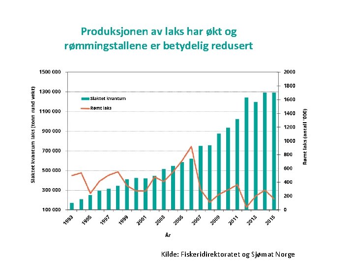 Produksjonen av laks har økt og rømmingstallene er betydelig redusert Kilde: Fiskeridirektoratet og Sjømat