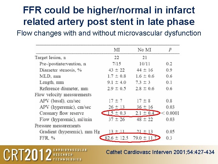 FFR could be higher/normal in infarct related artery post stent in late phase Flow