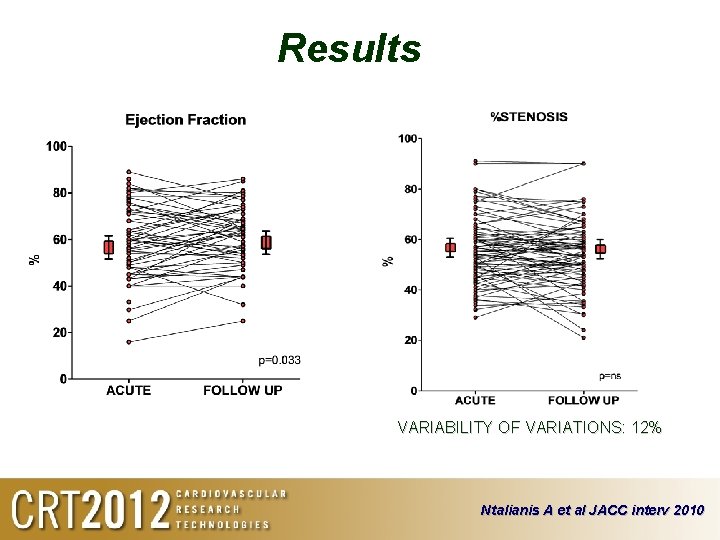 Results VARIABILITY OF VARIATIONS: 12% Ntalianis A et al JACC interv 2010 