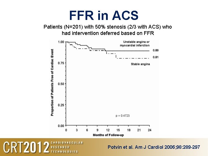 FFR in ACS Patients (N=201) with 50% stenosis (2/3 with ACS) who had intervention