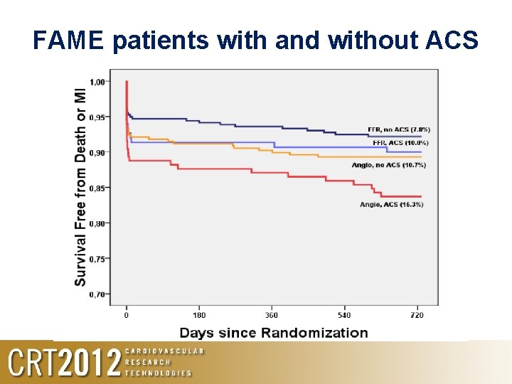 FAME patients with and without ACS 