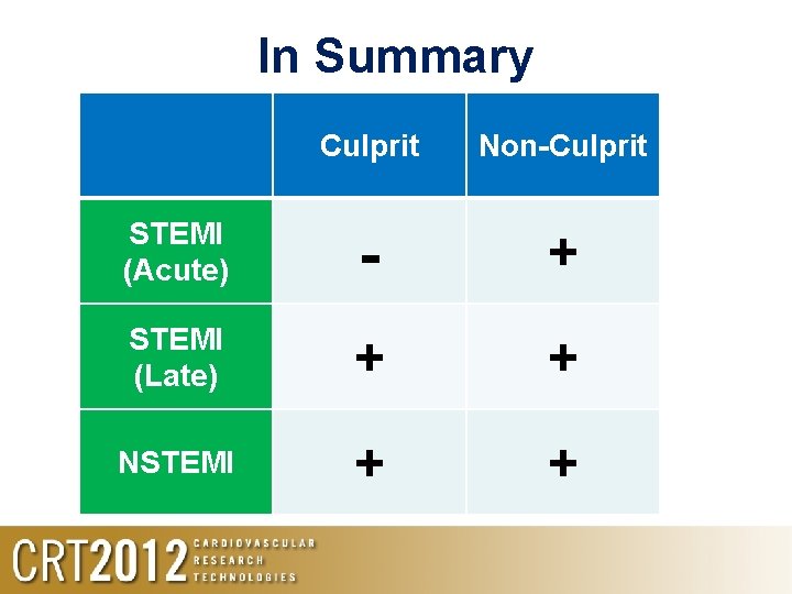 In Summary Culprit Non-Culprit STEMI (Acute) - + STEMI (Late) + + NSTEMI +