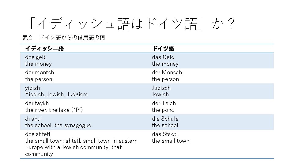 「イディッシュ語はドイツ語」か？ 表２　ドイツ語からの借用語の例 イディッシュ語 ドイツ語 dos gelt the money das Geld the money der mentsh