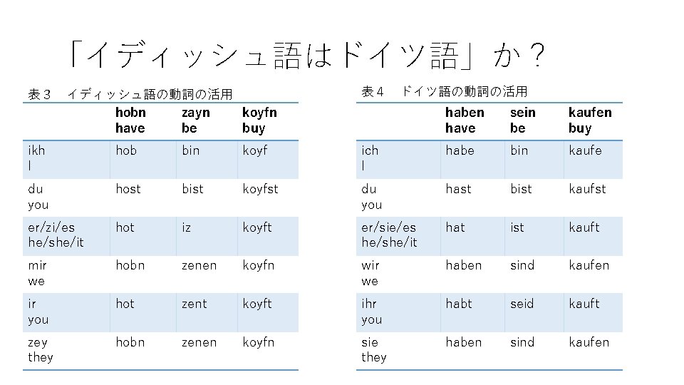 「イディッシュ語はドイツ語」か？ 表３　イディッシュ語の動詞の活用 hobn zayn koyfn have be buy 表４　ドイツ語の動詞の活用 ikh I hob bin koyf