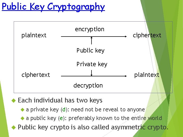 Public Key Cryptography plaintext encryption ciphertext Public key Private key ciphertext plaintext decryption Each