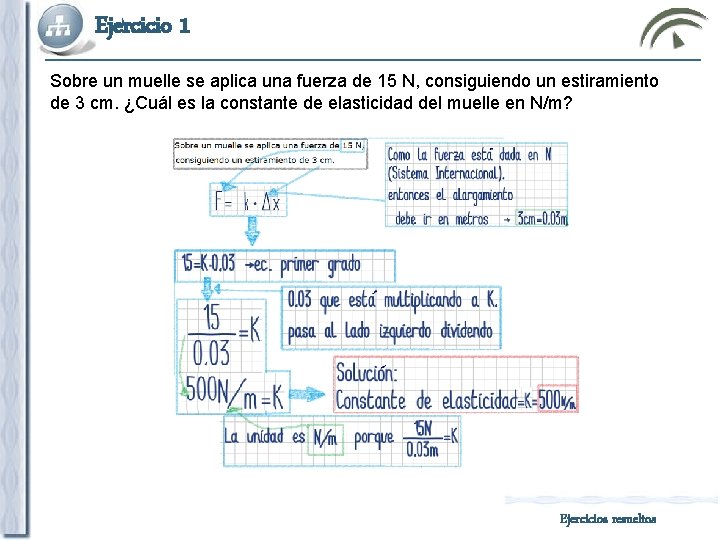 Ejercicio 1 Sobre un muelle se aplica una fuerza de 15 N, consiguiendo un