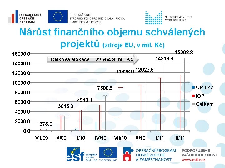 Nárůst finančního objemu schválených projektů (zdroje EU, v mil. Kč) 15202. 8 16000. 0
