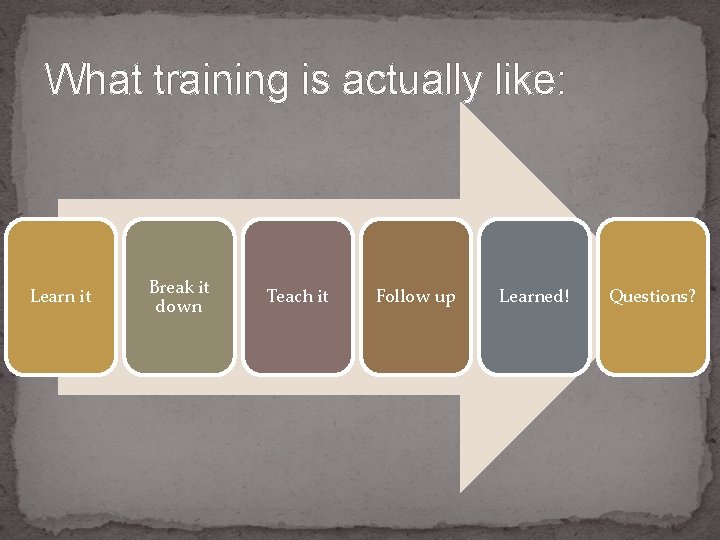 What training is actually like: Learn it Break it down Teach it Follow up