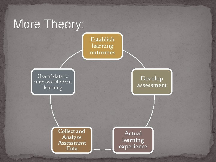 More Theory: Establish learning outcomes Use of data to improve student learning Collect and