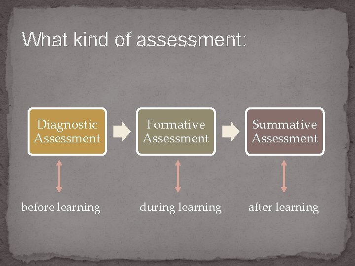 What kind of assessment: Diagnostic Assessment before learning Formative Assessment Summative Assessment during learning