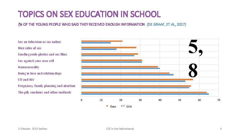 TOPICS ON SEX EDUCATION IN SCHOOL (% OF THE YOUNG PEOPLE WHO SAID THEY