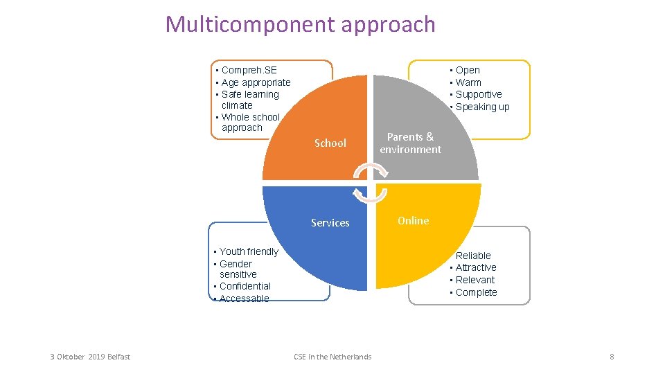 Multicomponent approach • Open • Warm • Supportive • Speaking up • Compreh. SE