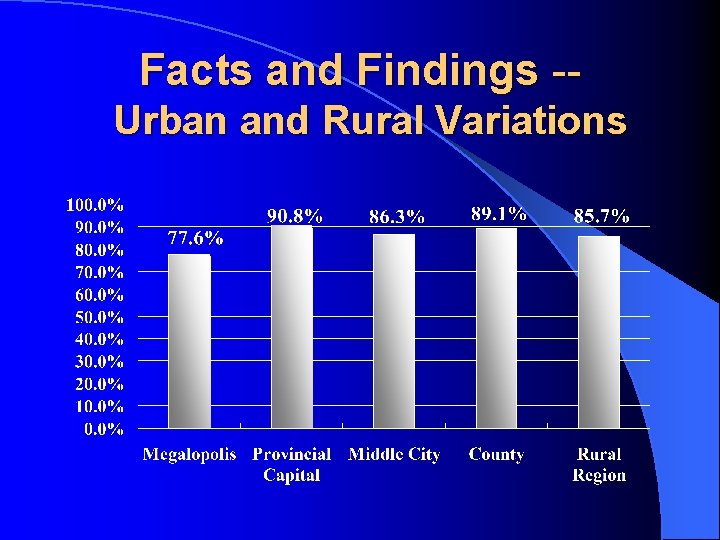 Facts and Findings -Urban and Rural Variations 