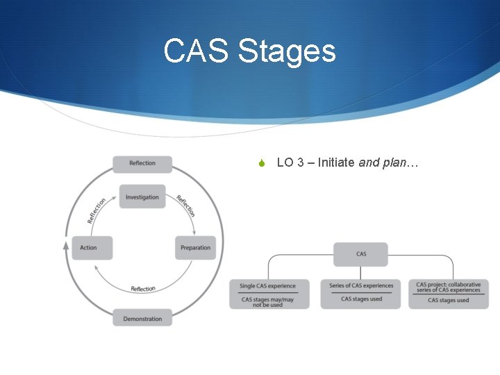 CAS Stages S LO 3 – Initiate and plan… 