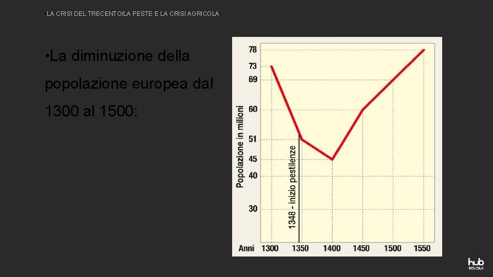  • LA CRISI DEL TRECENTO/LA PESTE E LA CRISI AGRICOLA • La diminuzione