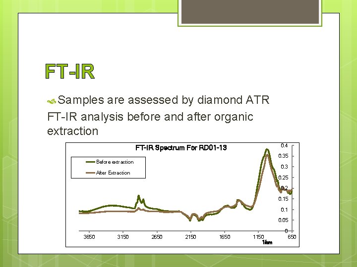 FT-IR Samples are assessed by diamond ATR FT-IR analysis before and after organic extraction