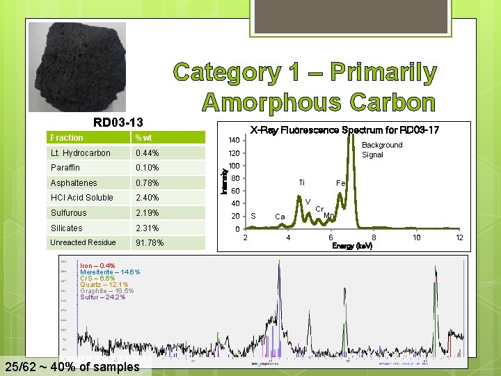 RD 03 -13 Category 1 – Primarily Amorphous Carbon X-Ray Fluorescence Spectrum for RD