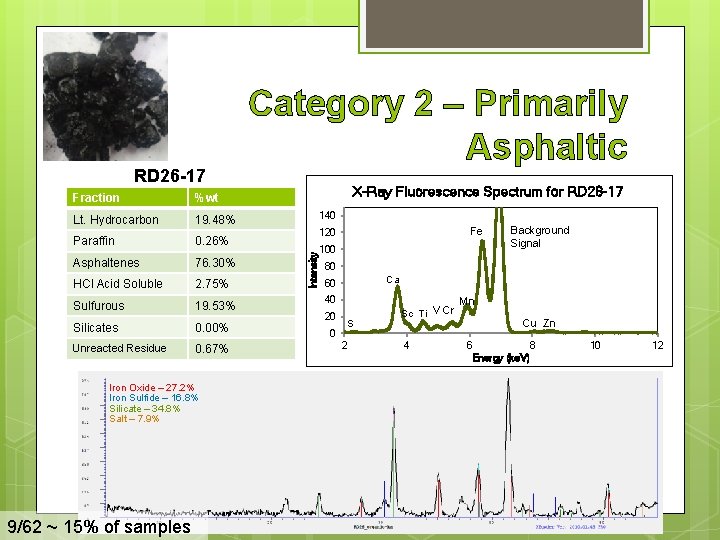 Fraction %wt Lt. Hydrocarbon 19. 48% Paraffin 0. 26% Asphaltenes 76. 30% HCl Acid