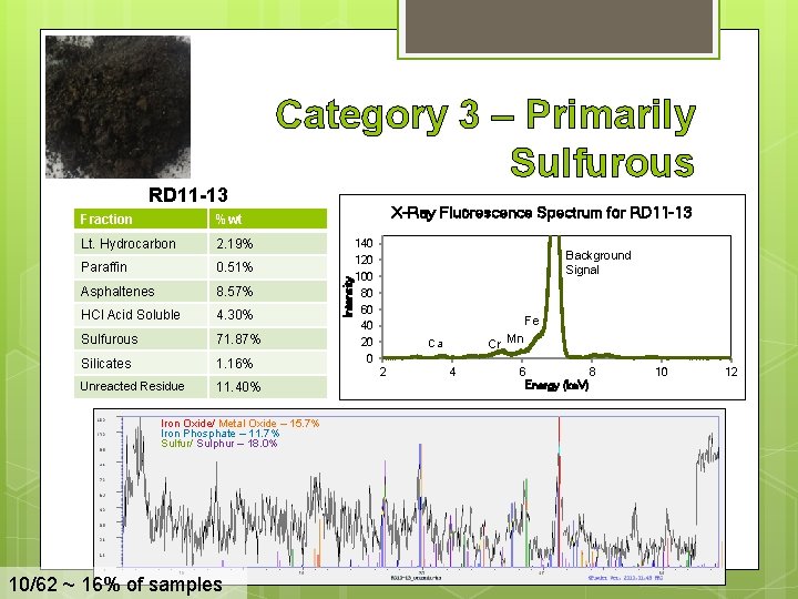 Fraction %wt Lt. Hydrocarbon 2. 19% Paraffin 0. 51% Asphaltenes 8. 57% HCl Acid