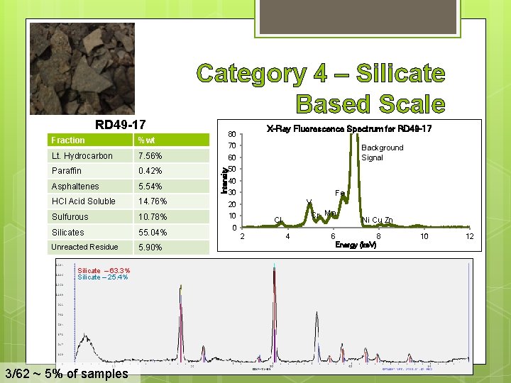 RD 49 -17 Category 4 – Silicate Based Scale Fraction %wt Lt. Hydrocarbon 7. RD 49 -17 Category 4 – Silicate Based Scale Fraction %wt Lt. Hydrocarbon 7.