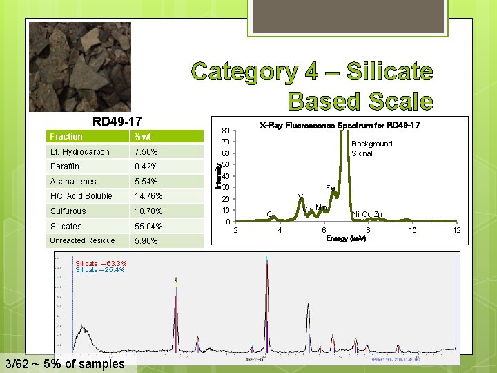 RD 49 -17 Category 4 – Silicate Based Scale Fraction %wt Lt. Hydrocarbon 7.