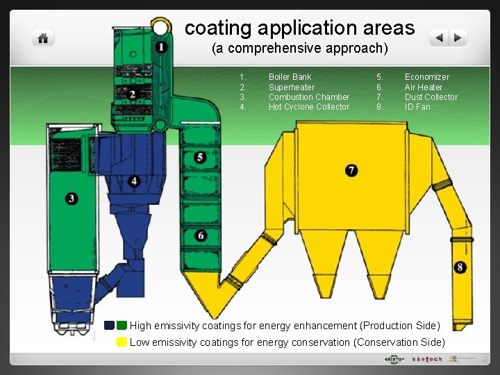 coating application areas (a comprehensive approach) 1. 2. 3. 4. Boiler Bank Superheater Combustion