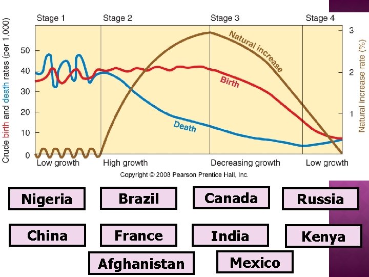 Nigeria Brazil Canada Russia China France India Kenya Afghanistan Mexico 