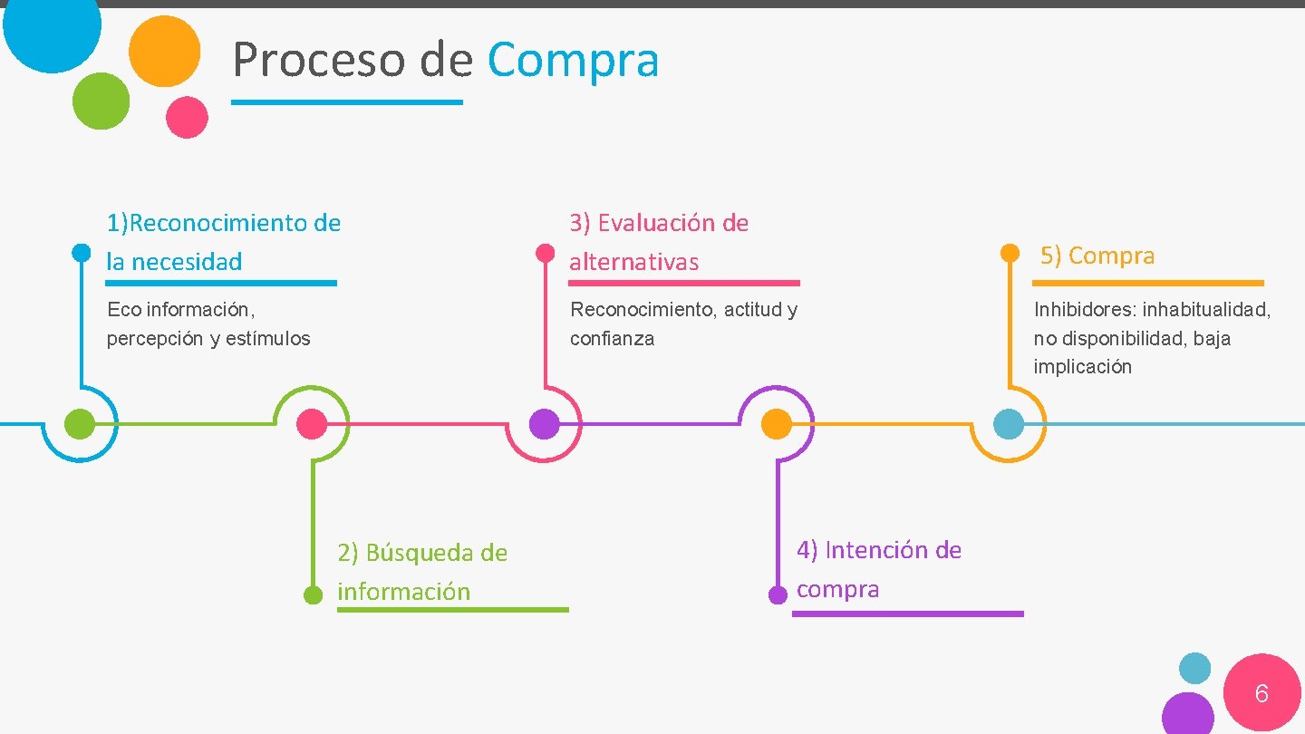 Proceso de Compra 1)Reconocimiento de la necesidad 3) Evaluación de alternativas Eco información, percepción Proceso de Compra 1)Reconocimiento de la necesidad 3) Evaluación de alternativas Eco información, percepción