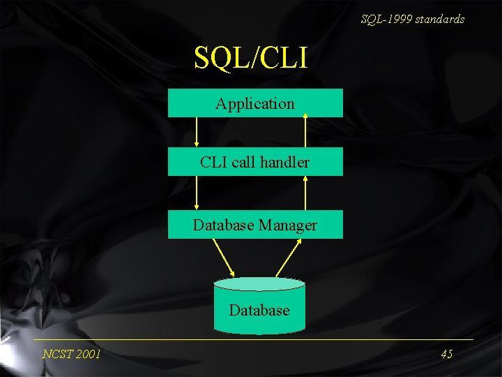 SQL-1999 standards SQL/CLI Application CLI call handler Database Manager Database NCST 2001 45 