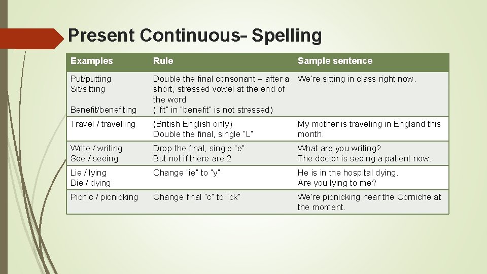 Present Continuous– Spelling Examples Rule Put/putting Sit/sitting Double the final consonant – after a