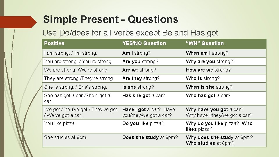 Simple Present – Questions Use Do/does for all verbs except Be and Has got