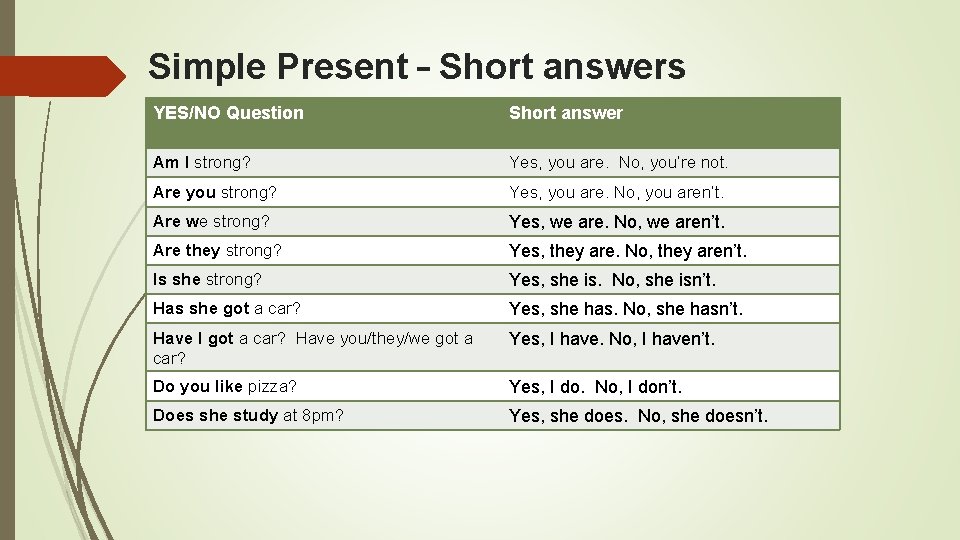 Simple Present – Short answers YES/NO Question Short answer Am I strong? Yes, you