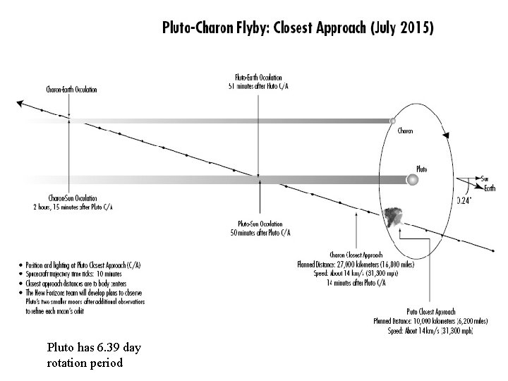 Pluto has 6. 39 day rotation period 