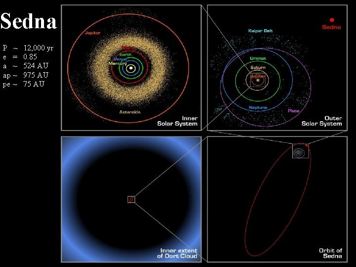 Sedna P ~ e = a ~ ap ~ pe ~ 12, 000 yr