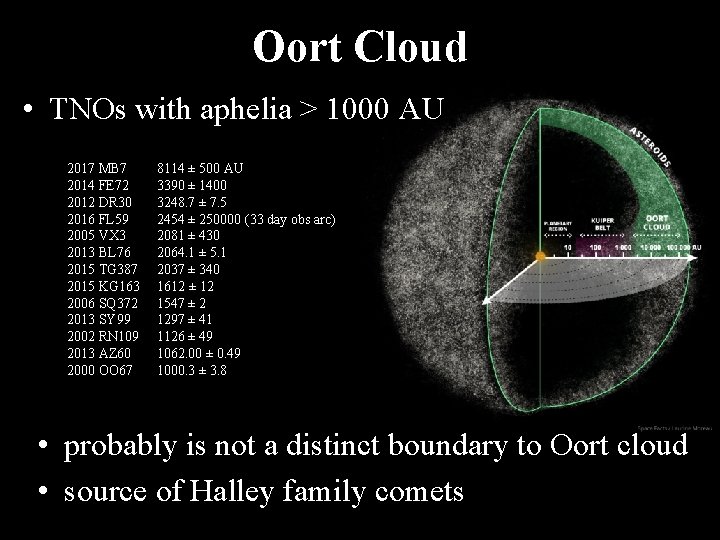 Oort Cloud • TNOs with aphelia > 1000 AU 2017 MB 7 8114 ±