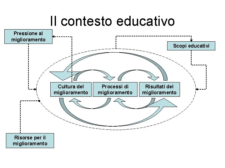 Il contesto educativo Pressione al miglioramento Scopi educativi Cultura del miglioramento Risorse per il