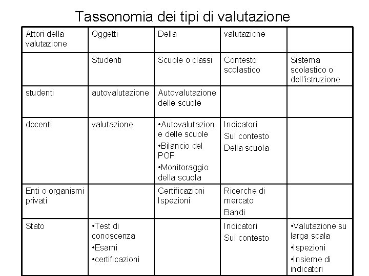 Tassonomia dei tipi di valutazione Attori della valutazione Oggetti Della valutazione Studenti Scuole o