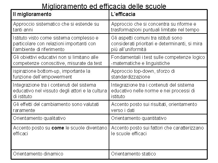 Miglioramento ed efficacia delle scuole Il miglioramento L’efficacia Approccio sistematico che si estende su