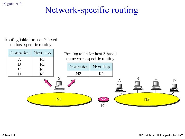 Figure 6 -4 Mc. Graw-Hill Network-specific routing ©The Mc. Graw-Hill Companies, Inc. , 2000