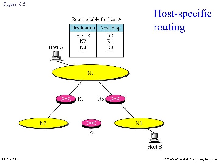 Figure 6 -5 Host-specific routing Mc. Graw-Hill ©The Mc. Graw-Hill Companies, Inc. , 2000