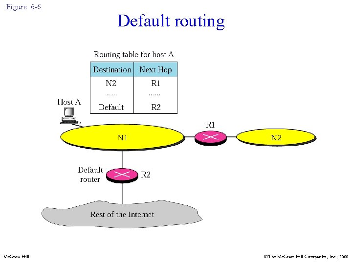 Figure 6 -6 Mc. Graw-Hill Default routing ©The Mc. Graw-Hill Companies, Inc. , 2000