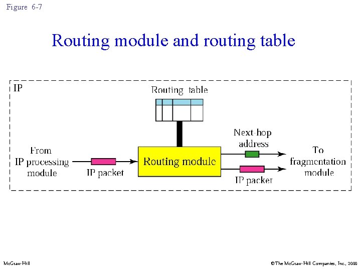 Figure 6 -7 Routing module and routing table Mc. Graw-Hill ©The Mc. Graw-Hill Companies,