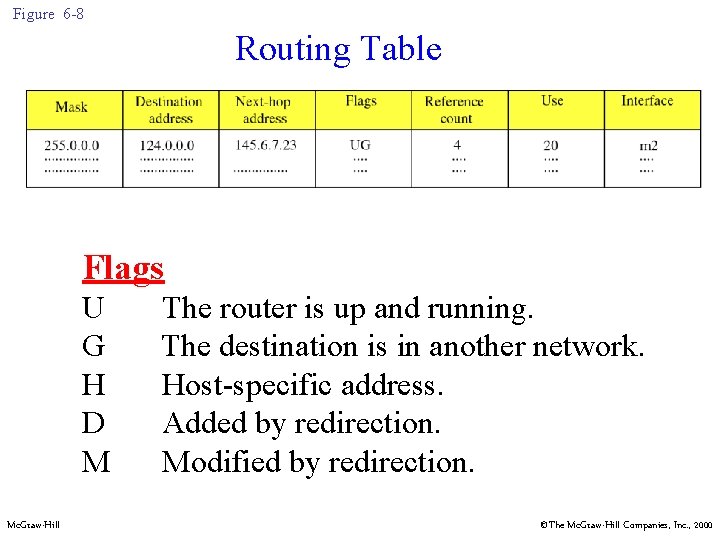 Figure 6 -8 Routing Table Flags U G H D M Mc. Graw-Hill The