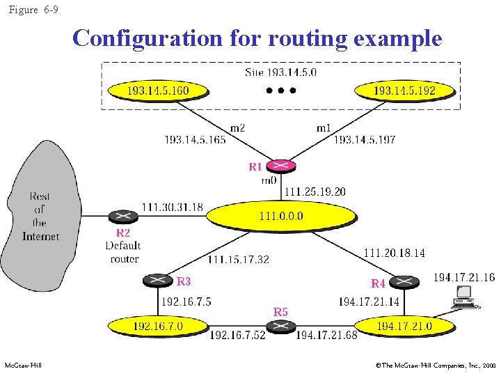 Figure 6 -9 Configuration for routing example Mc. Graw-Hill ©The Mc. Graw-Hill Companies, Inc.